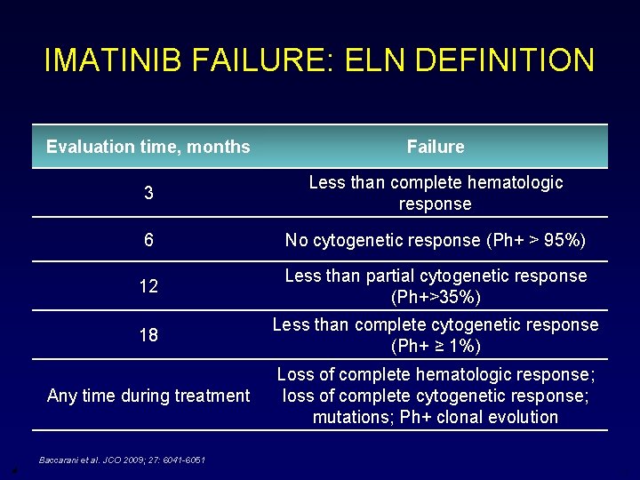 IMATINIB FAILURE: ELN DEFINITION Evaluation time, months Failure 3 Less than complete hematologic response