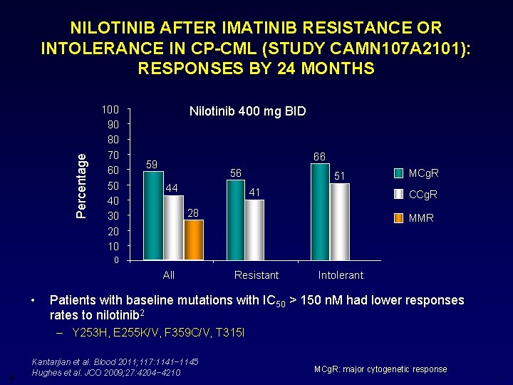 Percentage NILOTINIB AFTER IMATINIB RESISTANCE OR INTOLERANCE IN CP-CML (STUDY CAMN 107 A 2101):