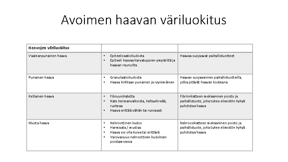 Avoimen haavan väriluokitus Haavojen väriluokitus Vaaleanpunainen haava • • Epiteelisaatiokudosta Epiteeli kasvaa karvatuppien ympäriltä