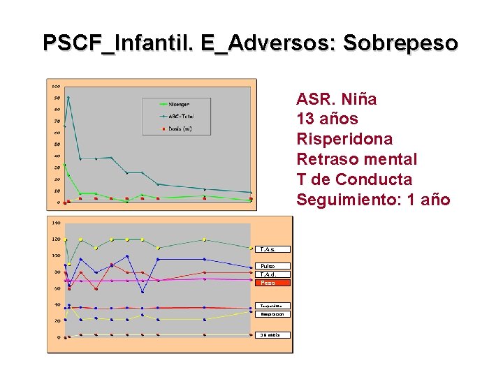 PSCF_Infantil. E_Adversos: Sobrepeso ASR. Niña 13 años Risperidona Retraso mental T de Conducta Seguimiento: