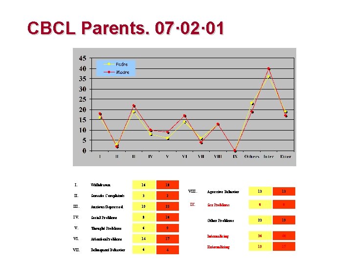 CBCL Parents. 07· 02· 01 I. Withdrawn 16 18 II. Somatic Complaints 3 2