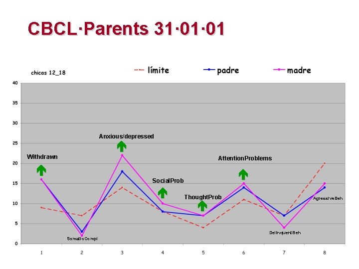 CBCL·Parents 31· 01 Anxious/depressed Withdrawn Attention. Problems Social. Prob Thought. Prob Agressive. Beh Delinquent.