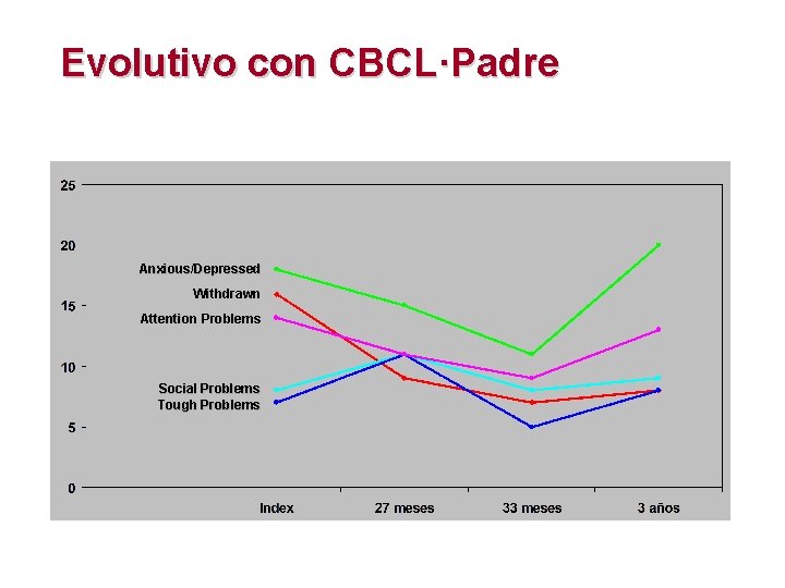 Evolutivo con CBCL·Padre Anxious/Depressed Withdrawn Attention Problems Social Problems Tough Problems 