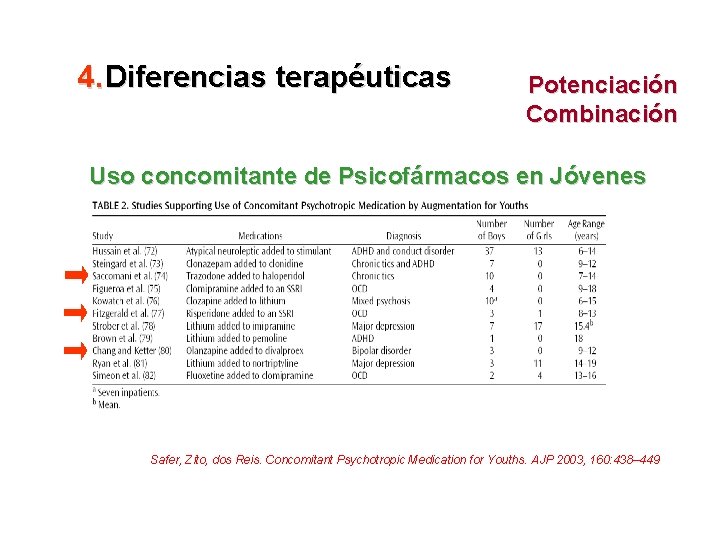 4. Diferencias terapéuticas Potenciación Combinación Uso concomitante de Psicofármacos en Jóvenes Safer, Zito, dos