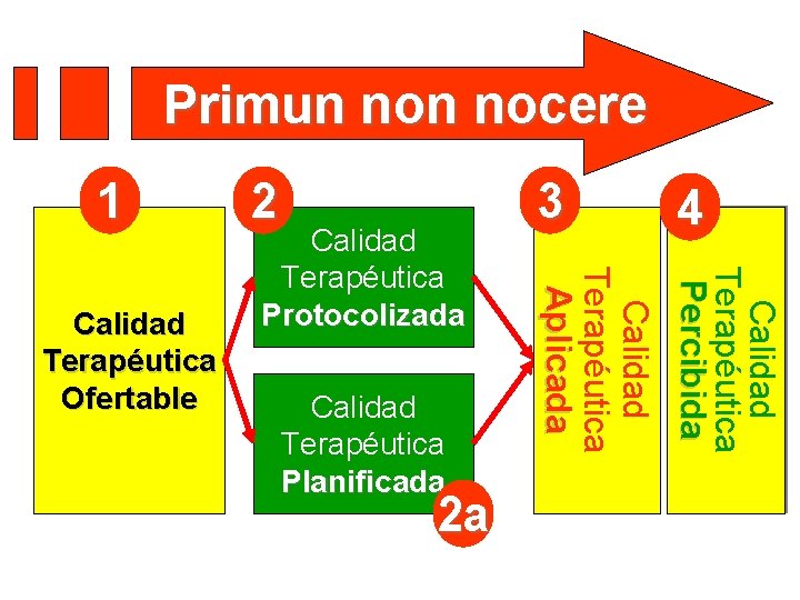 Primun nocere Calidad Terapéutica Protocolizada Calidad Terapéutica Planificada 2 a 3 4 Calidad Terapéutica