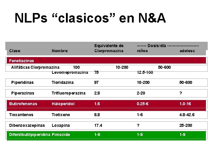 NLPs “clasicos” en N&A Clase Nombre Equivalente de Clorpromazina ------- Dosis/día -----------niños adolesc Fenotiazinas