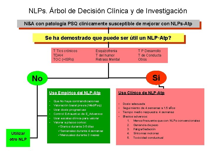 NLPs. Árbol de Decisión Clínica y de Investigación N&A con patología PSQ clínicamente susceptible