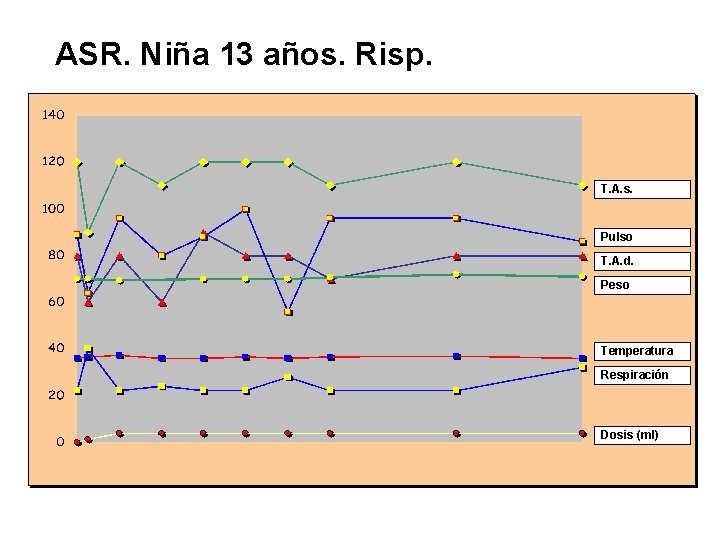 ASR. Niña 13 años. Risp. T. A. s. Pulso T. A. d. Peso Temperatura