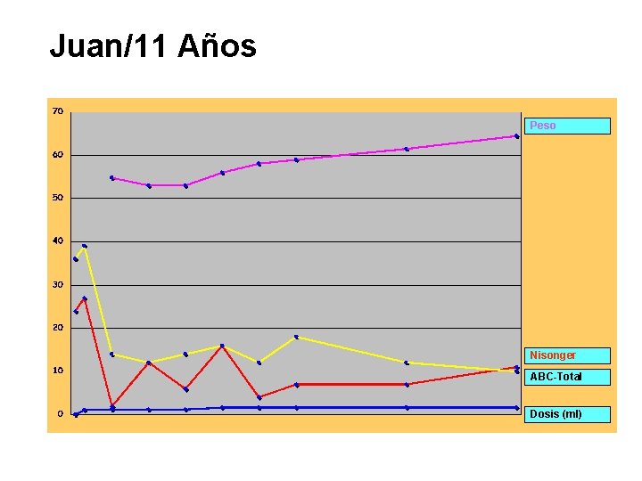 Juan/11 Años Peso Nisonger ABC-Total Dosis (ml) 