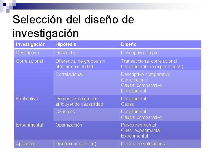 Selección del diseño de investigación Investigación Hipótesis Diseño Descriptiva Descriptivo simple Correlacional Diferencia de