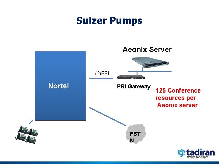 Sulzer Pumps Aeonix Server (2)PRI Nortel PRI Gateway PST N 125 Conference resources per