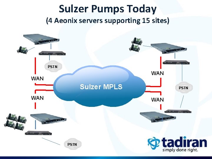 Sulzer Pumps Today (4 Aeonix servers supporting 15 sites) PSTN WAN Sulzer MPLS WAN