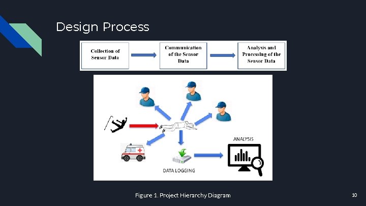 Design Process Figure 1. Project Hierarchy Diagram 10 
