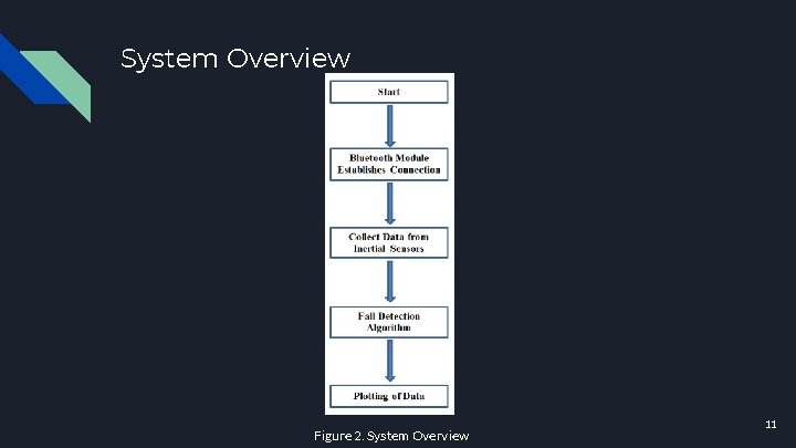 System Overview Figure 2. System Overview 11 