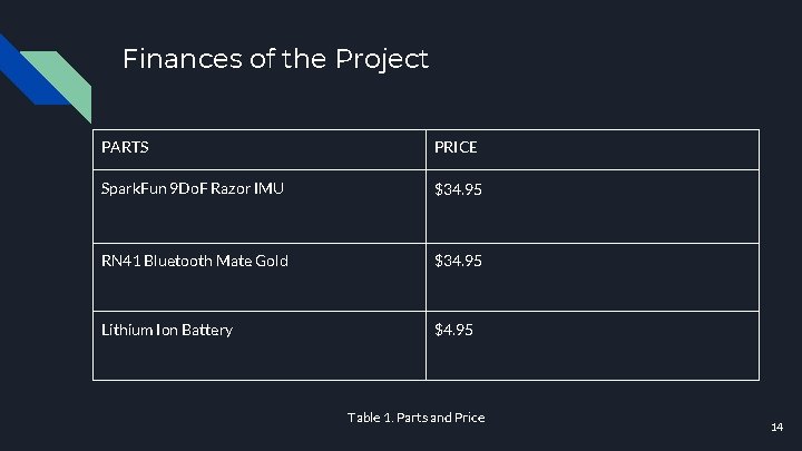 Finances of the Project PARTS PRICE Spark. Fun 9 Do. F Razor IMU $34.