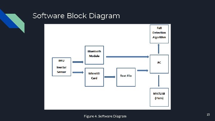 Software Block Diagram Figure 4. Software Diagram 15 