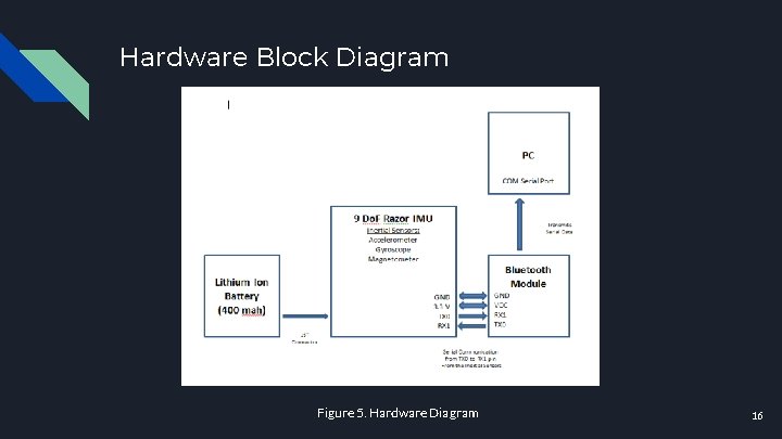 Hardware Block Diagram Figure 5. Hardware Diagram 16 