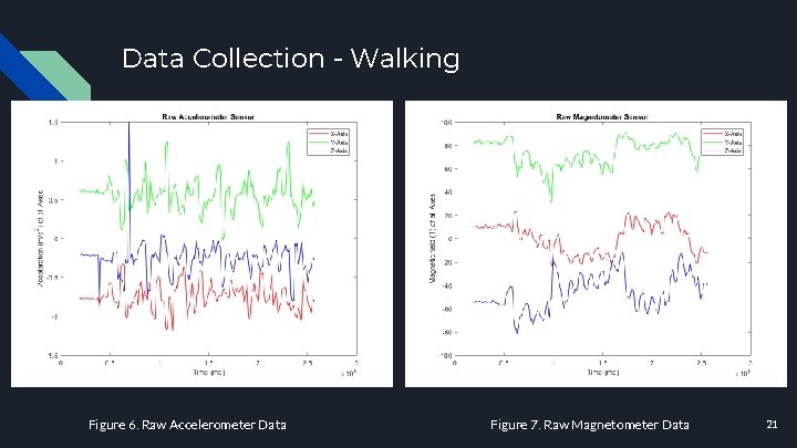 Data Collection - Walking Figure 6. Raw Accelerometer Data Figure 7. Raw Magnetometer Data