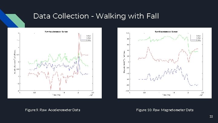 Data Collection - Walking with Fall Figure 9. Raw Accelerometer Data Figure 10. Raw