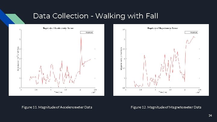 Data Collection - Walking with Fall Figure 11. Magnitude of Accelerometer Data Figure 12.