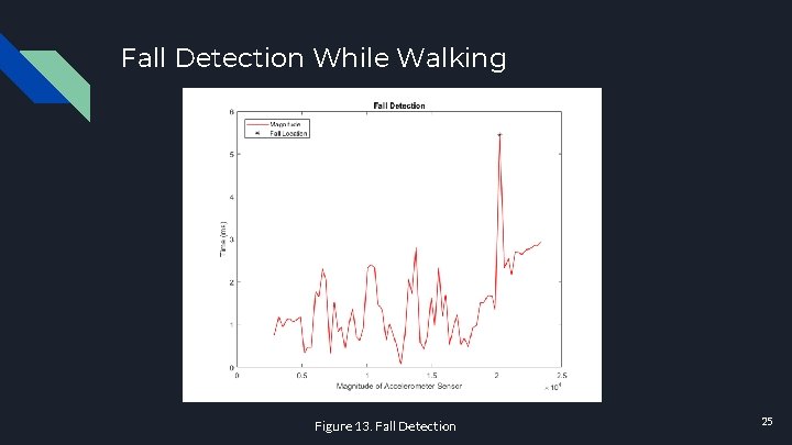 Fall Detection While Walking Figure 13. Fall Detection 25 