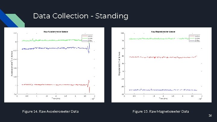 Data Collection - Standing Figure 14. Raw Accelerometer Data Figure 15. Raw Magnetometer Data