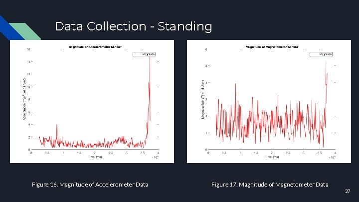 Data Collection - Standing HAYLEY DO THIS Figure 16. Magnitude of Accelerometer Data Figure