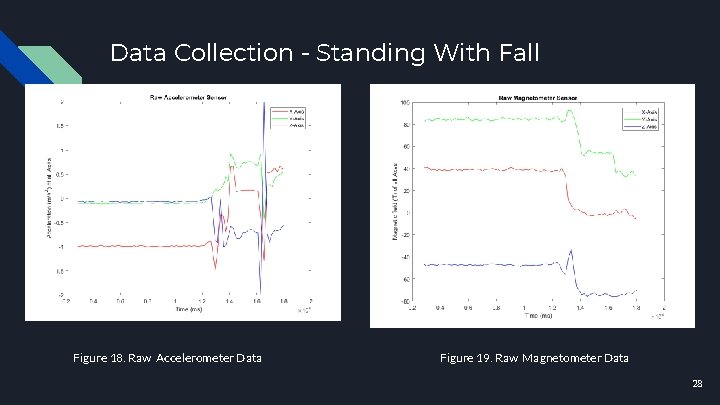 Data Collection - Standing With Fall Figure 18. Raw Accelerometer Data Figure 19. Raw