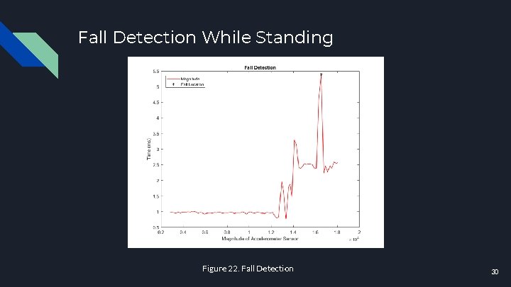 Fall Detection While Standing Figure 22. Fall Detection 30 