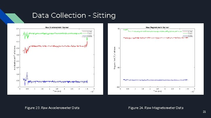 Data Collection - Sitting HAYLEY DO THIS Figure 23. Raw Accelerometer Data Figure 24.