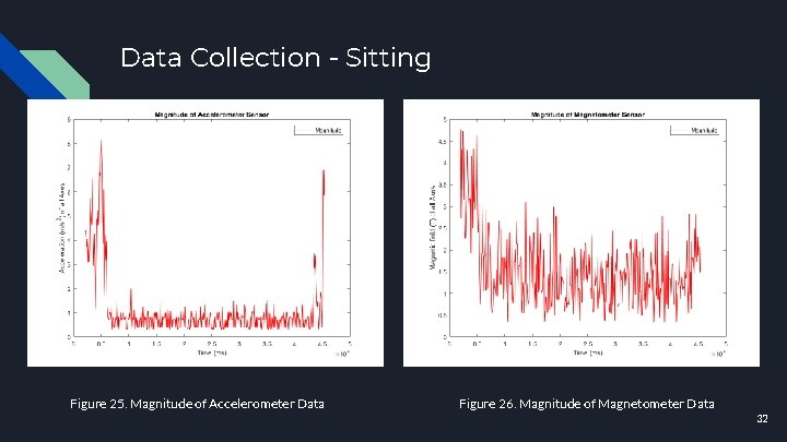 Data Collection - Sitting Figure 25. Magnitude of Accelerometer Data Figure 26. Magnitude of