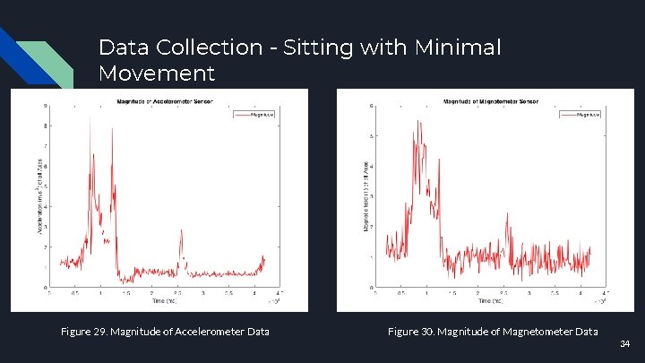 Data Collection - Sitting with Minimal Movement Figure 29. Magnitude of Accelerometer Data Figure