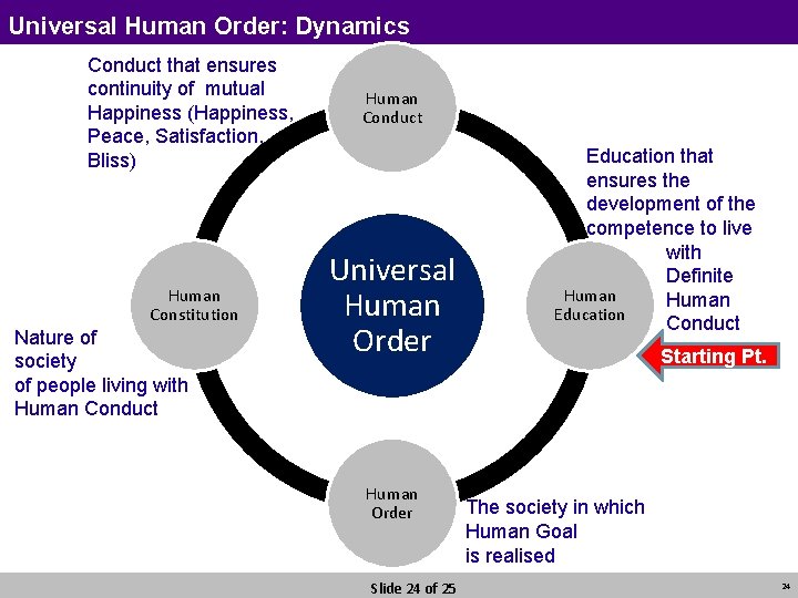 Universal Human Order: Dynamics Conduct that ensures continuity of mutual Happiness (Happiness, Peace, Satisfaction,