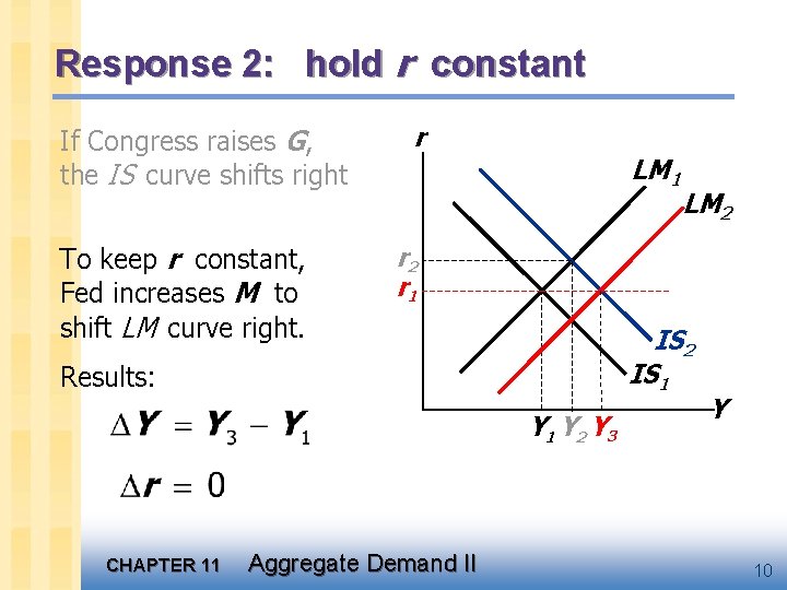 Response 2: hold r constant If Congress raises G, the IS curve shifts right