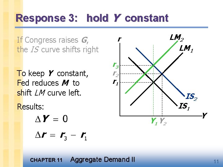 Response 3: hold Y constant If Congress raises G, the IS curve shifts right