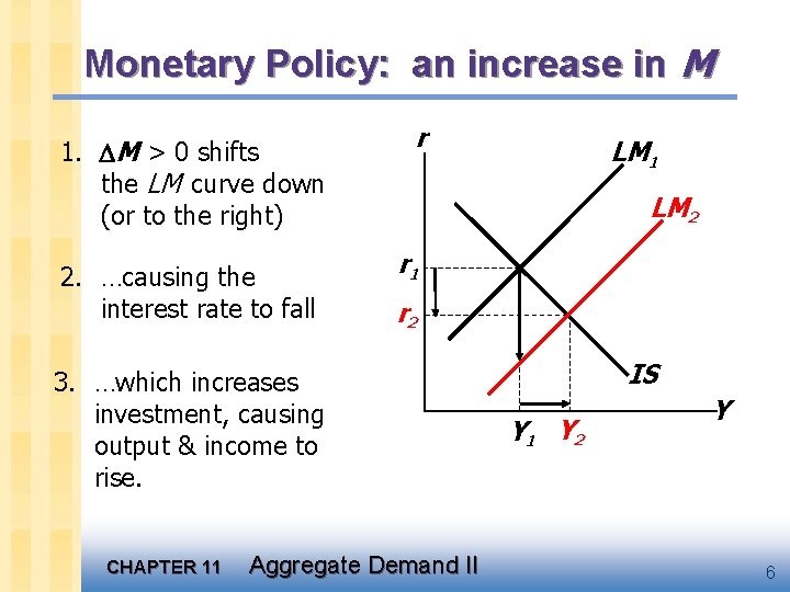 Monetary Policy: an increase in M 1. M > 0 shifts the LM curve