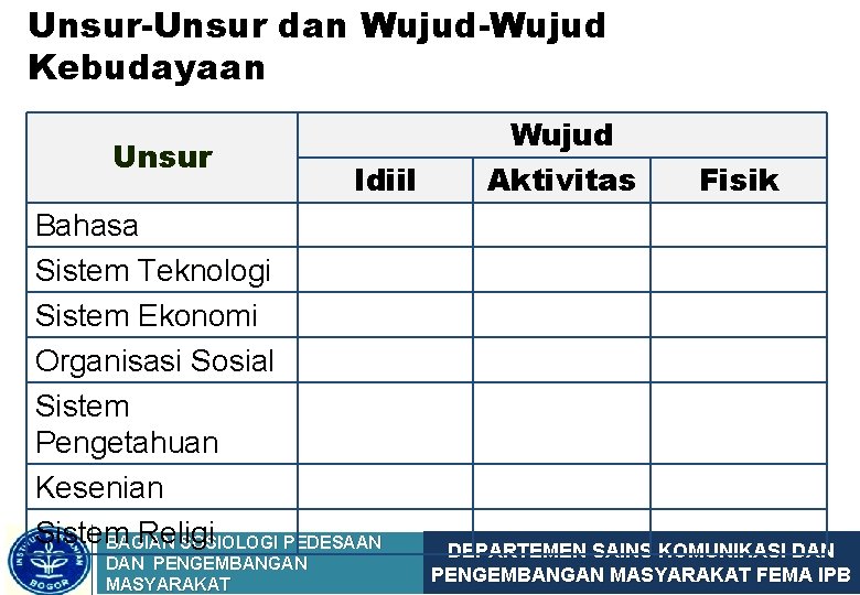 Unsur-Unsur dan Wujud-Wujud Kebudayaan Unsur Idiil Bahasa Sistem Teknologi Sistem Ekonomi Organisasi Sosial Sistem