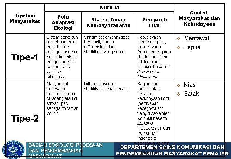 Kriteria Tipologi Masyarakat Tipe-1 Tipe-2 Pola Adaptasi Ekologi Sistem Dasar Kemasyarakatan Sistem berkebun sederhana;