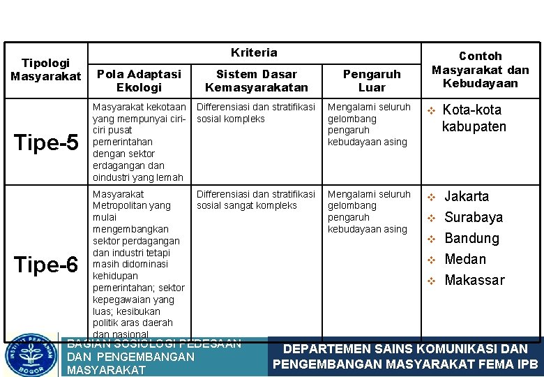 Tipologi Masyarakat Kriteria Contoh Masyarakat dan Kebudayaan Pola Adaptasi Ekologi Sistem Dasar Kemasyarakatan Pengaruh