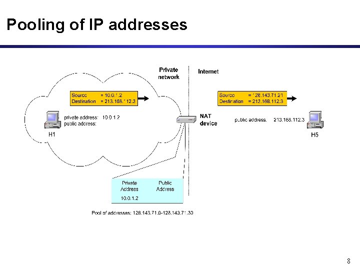 Pooling of IP addresses 8 