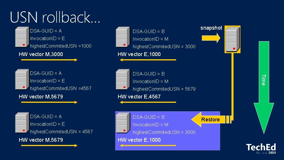 USN rollback… DSA-GUID = A DSA-GUID = B Invocation. ID = E Invocation. ID