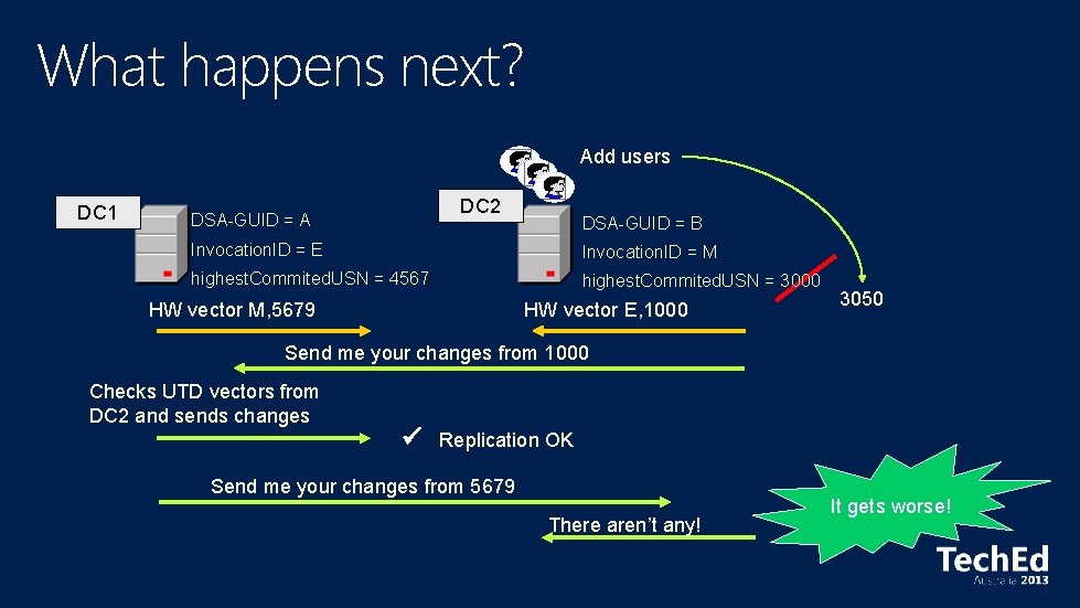 What happens next? Add users DC 1 DC 2 DSA-GUID = A DSA-GUID =