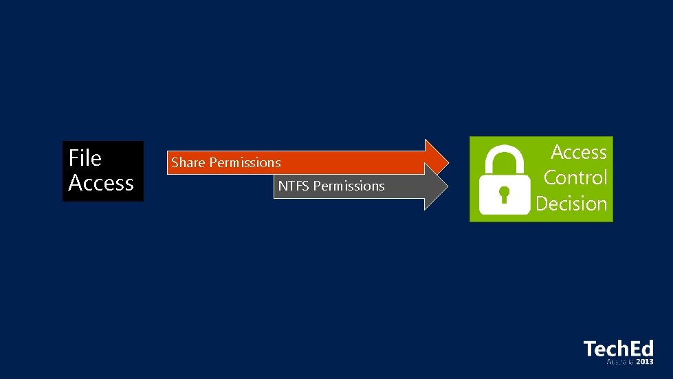 File Access Share Permissions NTFS Permissions Access Control Decision 