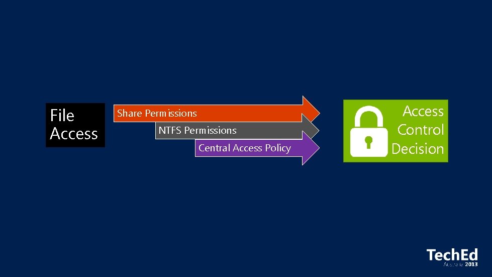 File Access Share Permissions NTFS Permissions Central Access Policy Access Control Decision 