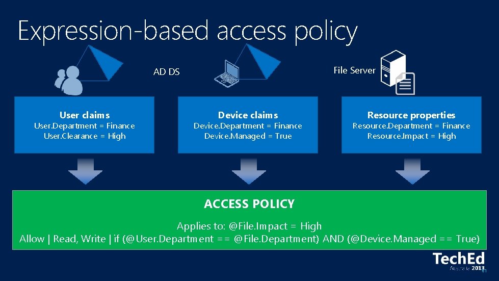 Expression-based access policy File Server AD DS User claims User. Department = Finance User.