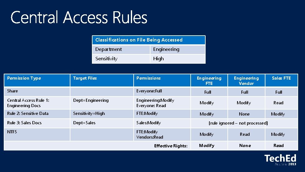 Classifications on File Being Accessed Permission Type Department Engineering Sensitivity High Target Files Share