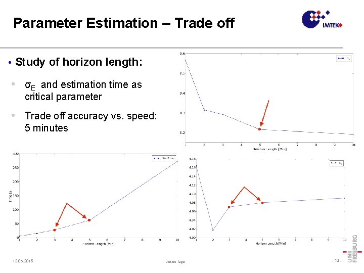 Parameter Estimation – Trade off • Study of horizon length: • σE and estimation