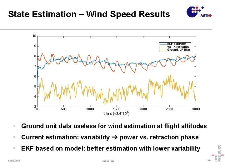 State Estimation – Wind Speed Results • Ground unit data useless for wind estimation