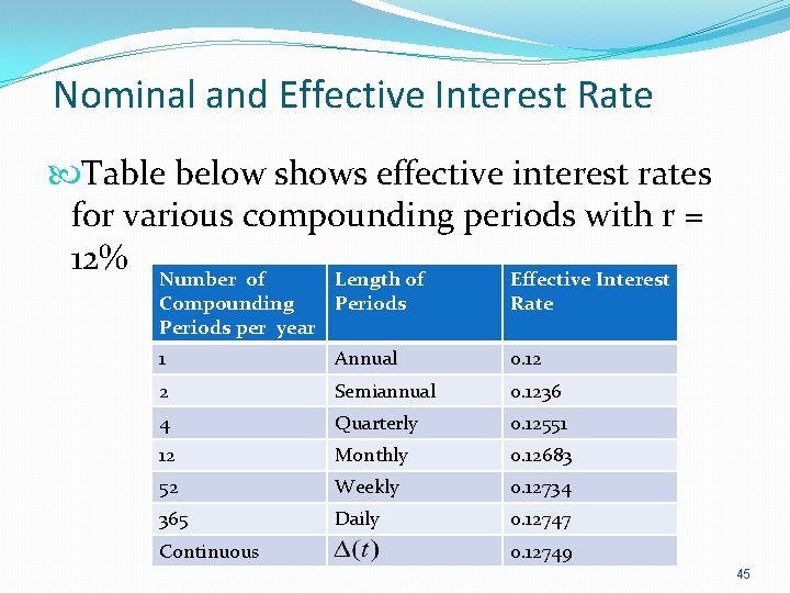 Nominal and Effective Interest Rate Table below shows effective interest rates for various compounding