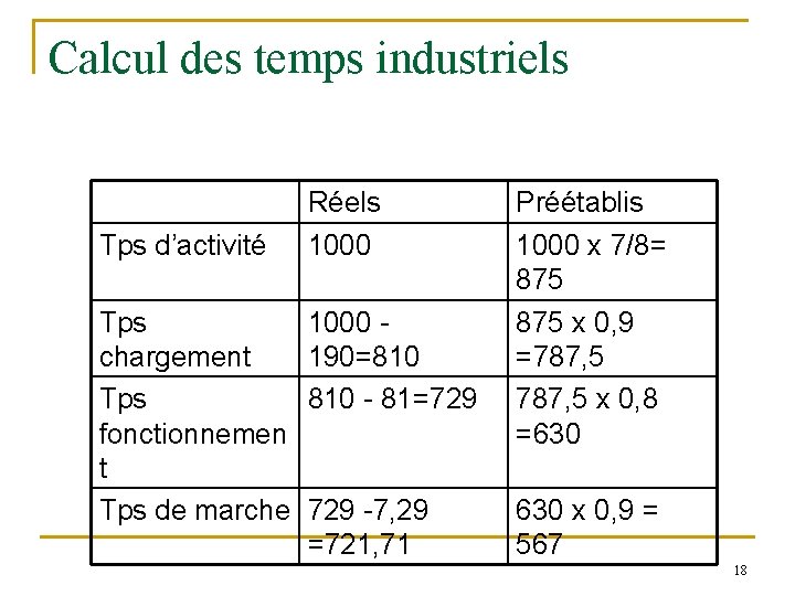 Calcul des temps industriels Tps d’activité Tps chargement Tps fonctionnemen t Tps de marche Calcul des temps industriels Tps d’activité Tps chargement Tps fonctionnemen t Tps de marche